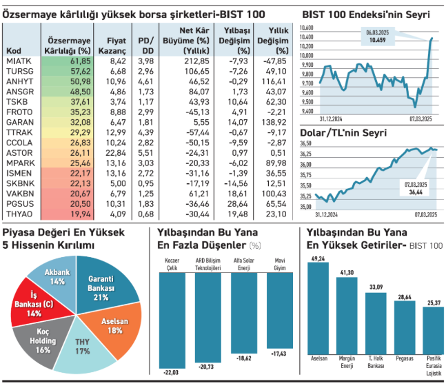 Borsada özsermaye karlılığı yüksek 16 şirket: MIATK başı çekti