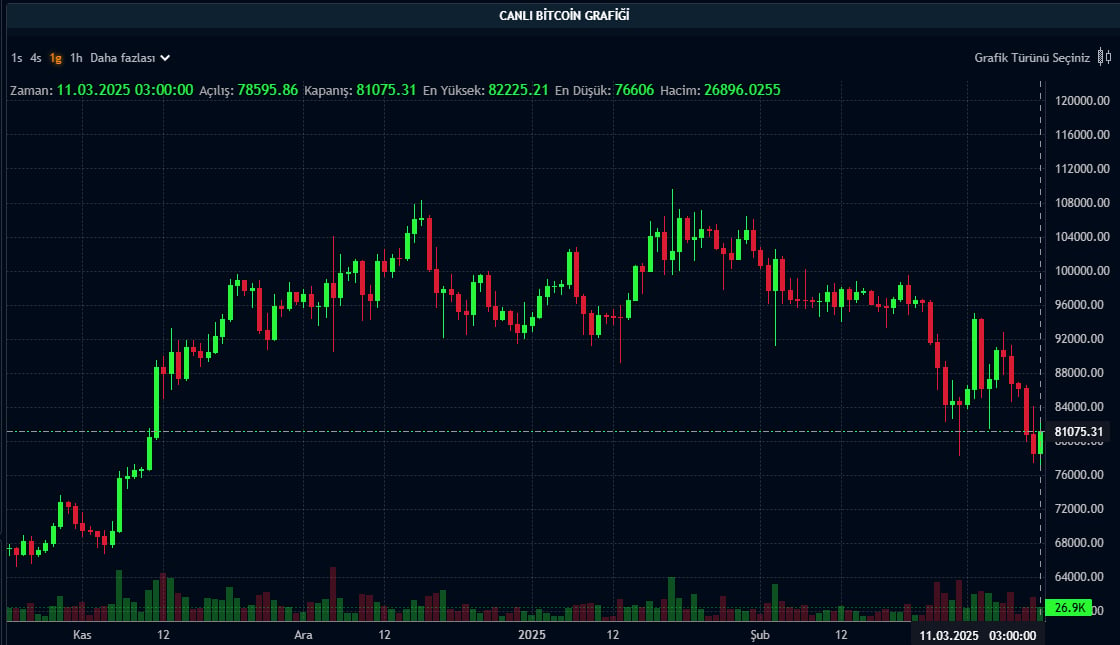 BTC günlük grafik