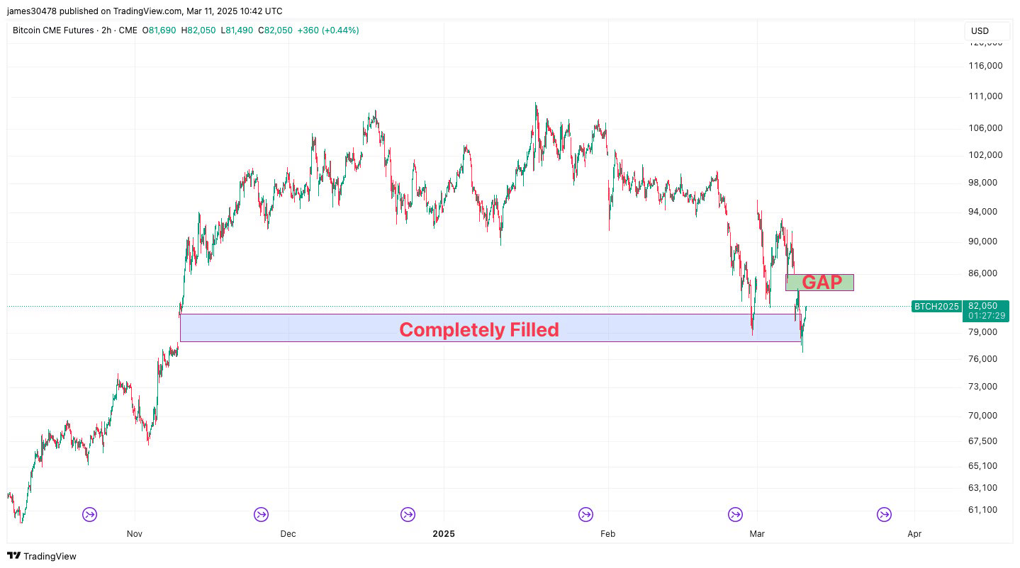 BTC CME Vadeli İşlemleri 