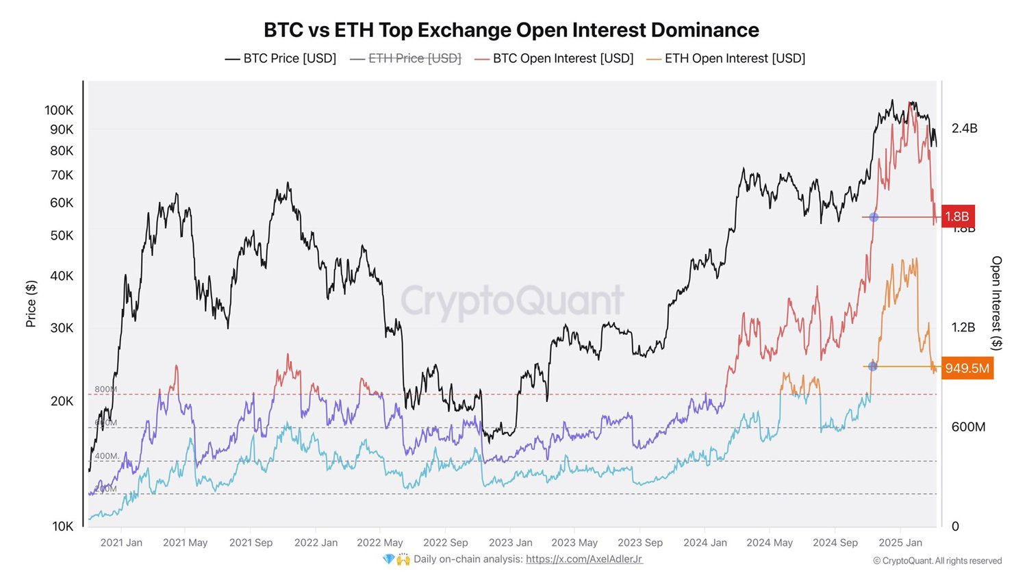 BTC ve ETH açık faiz oranları