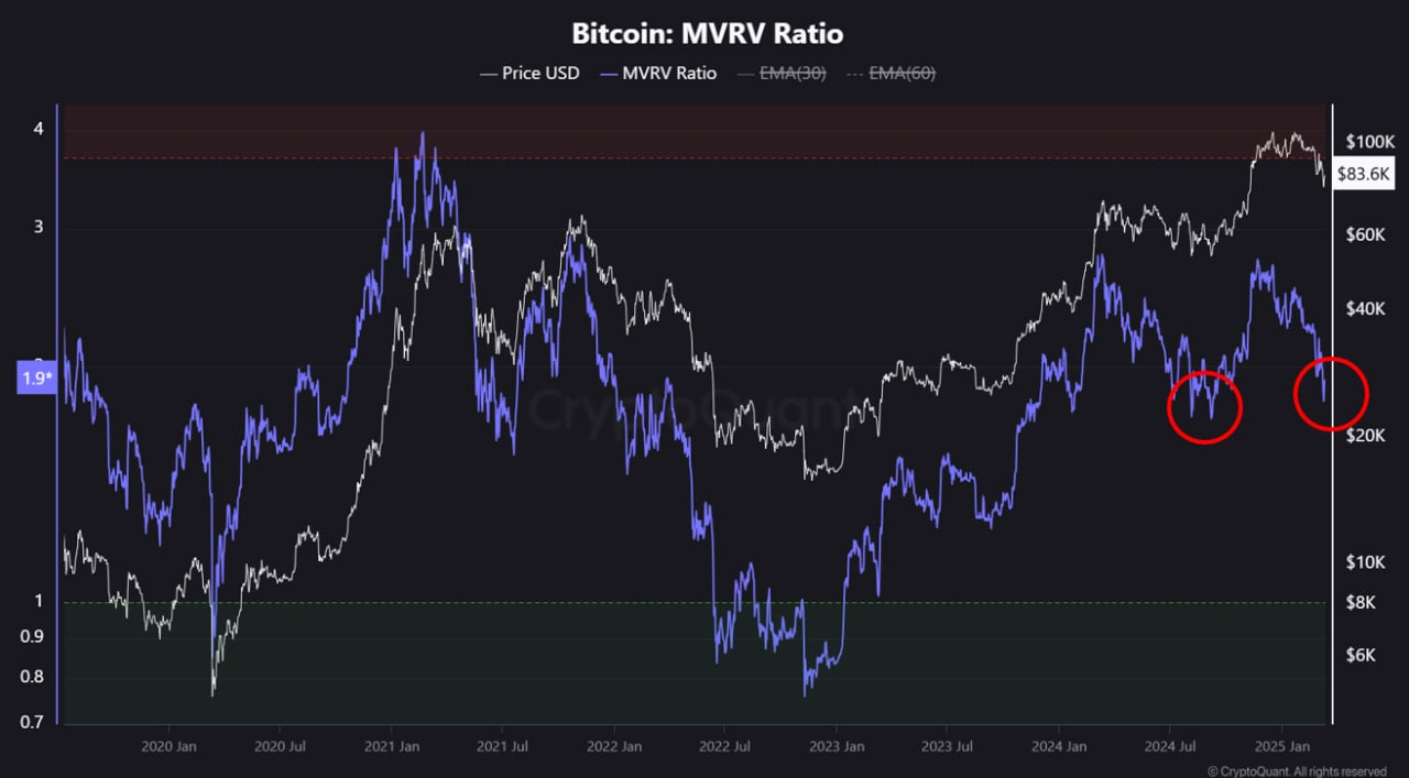 Bitcoin MVRV oranı