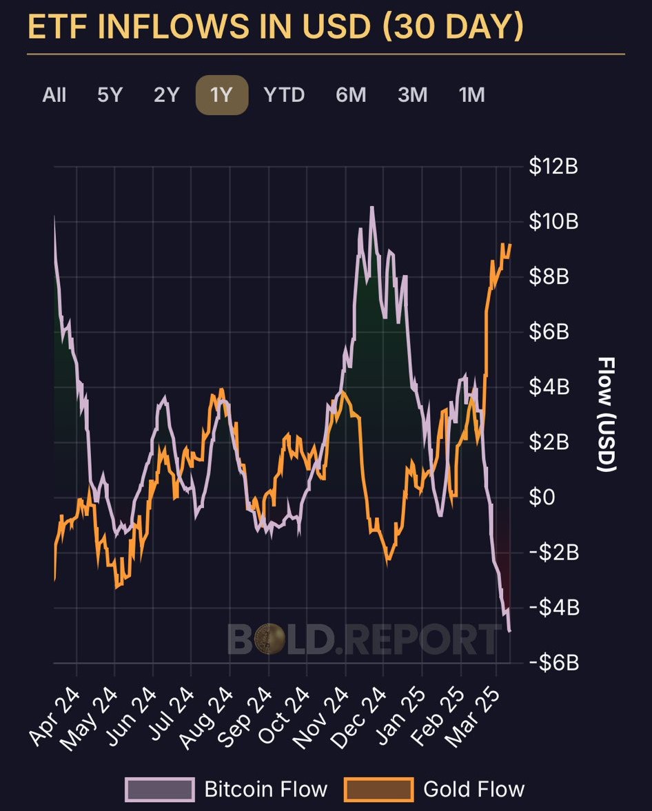 Altın ve Bitcoin ETF karşılaştırması