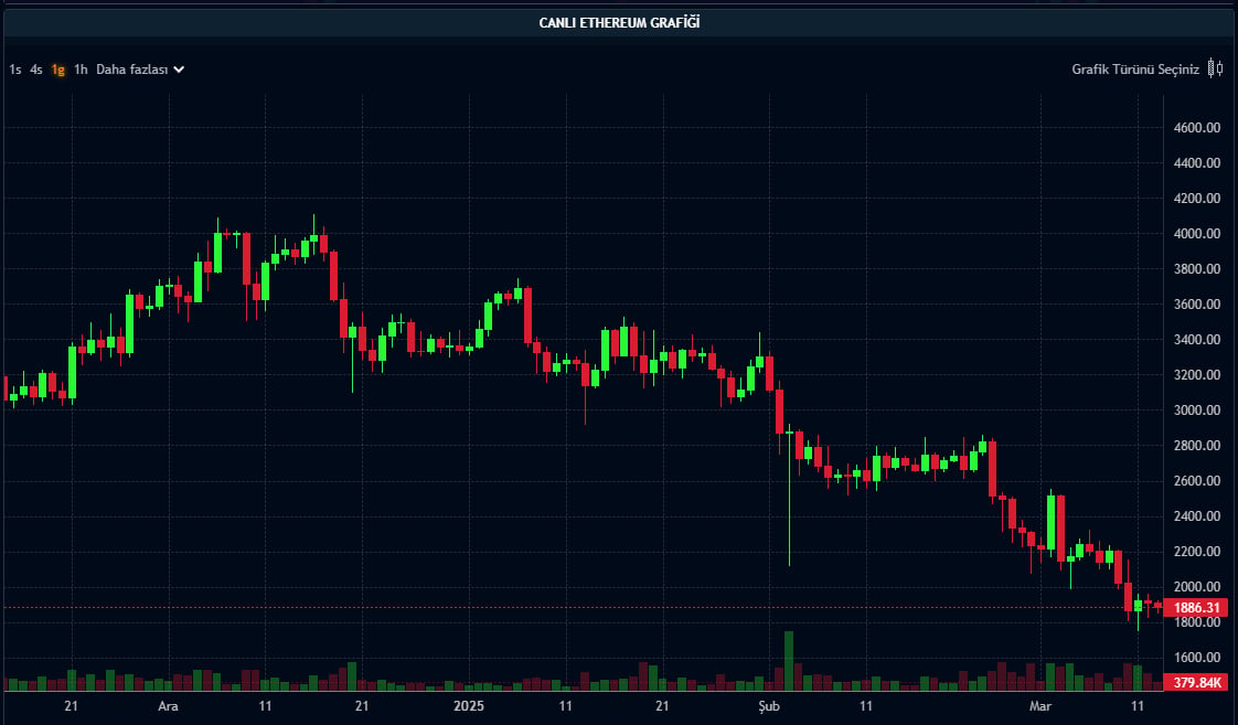 ETH günlük grafik