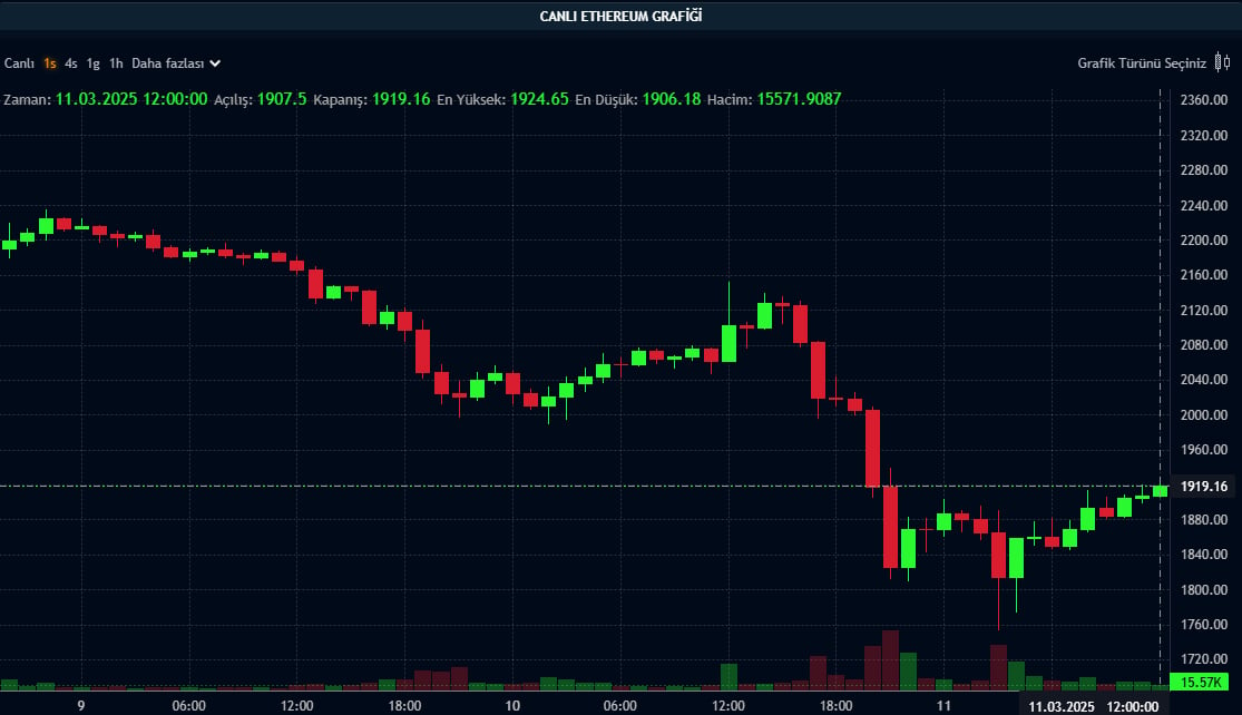 ETH saatlik grafik
