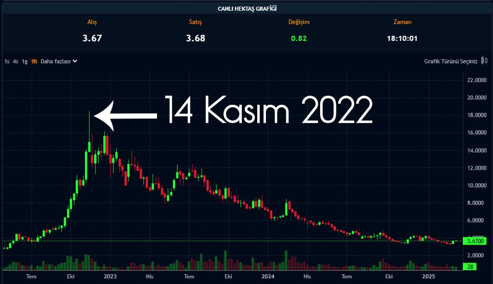 Hissesi 2022’den bu yana düşen Hektaş bilançosunu paylaştı