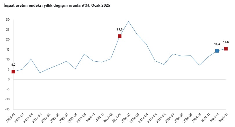 İnşaat üretim endeksi