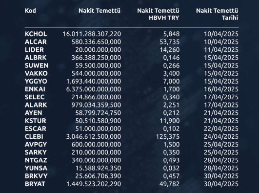 Mart ve Nisan temettü takvimi: 40 şirket için tutar ve tarih