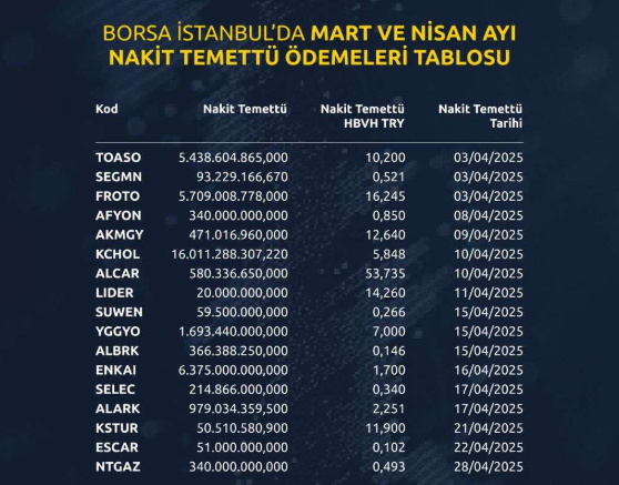 Mart ve Nisan’da temettü ödeyecek 34 şirket Mart ve Nisan’da temettü ödeyecek 34 şirket