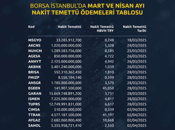 Mart ve Nisan’da temettü ödeyecek 34 şirket