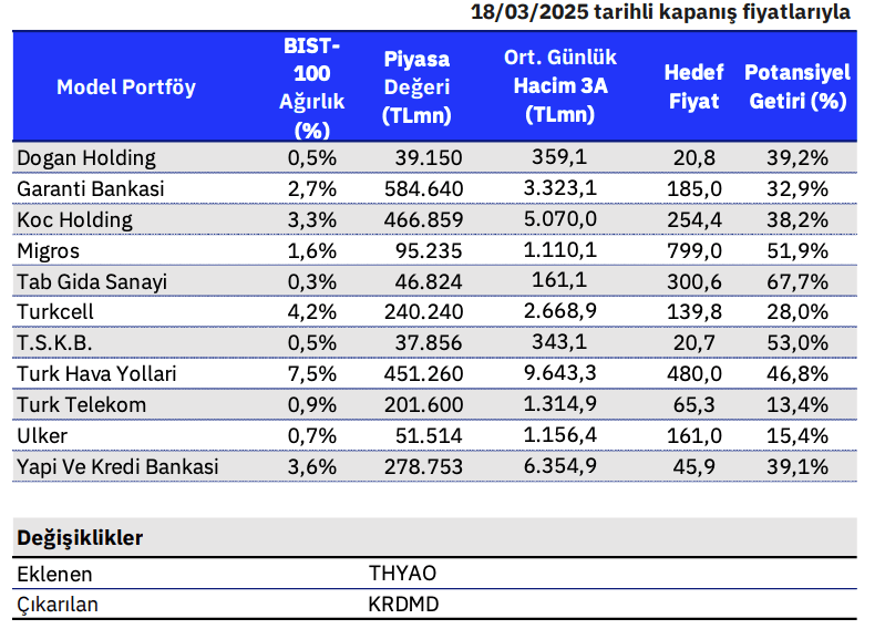 Gedik Yatırım Model Portföy