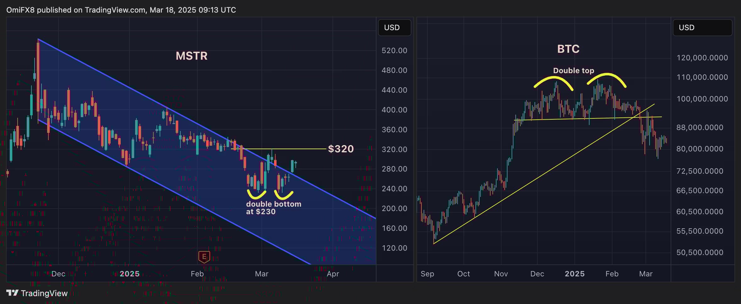 MSTR ve BTC grafikleri