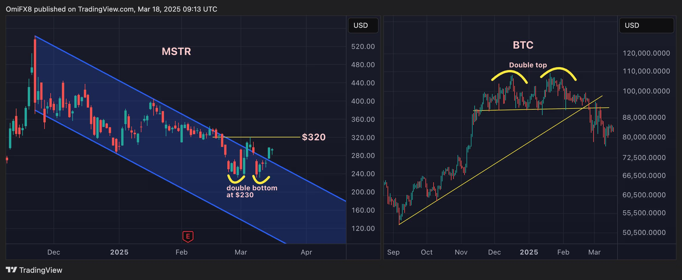 MSTR ve BTC grafikleri