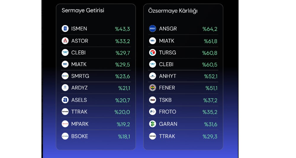 Parasını iyi yönetebilen şirketler: MIATK ve ASTOR yerini aldı