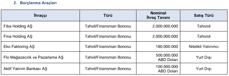 SPK, ALKLC paylarında işlem yapanlara ceza verdi