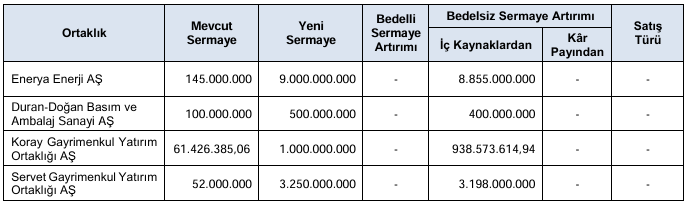 SPK’dan 4 şirketin bedelsizine onay: Yüzde 6796