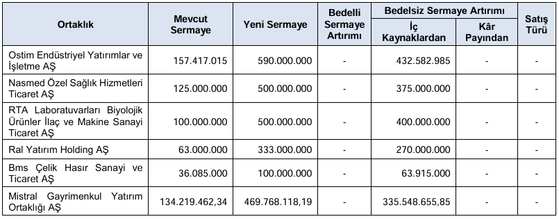 SPK’dan 6 bedelsiz başvurusuna onay: Lotlar katlanacak