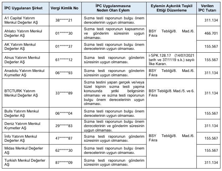 SPK’dan PETKM ve HEDEF paylarında işlem yapanlara ceza