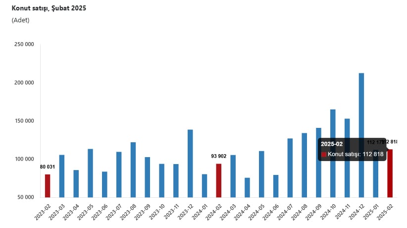 Şubat ayı konut satışları