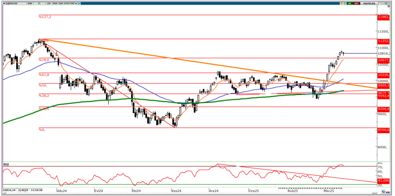 BIST 100 analizi