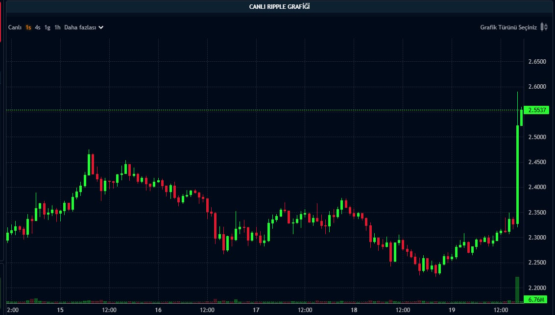 XRP saatlik grafik