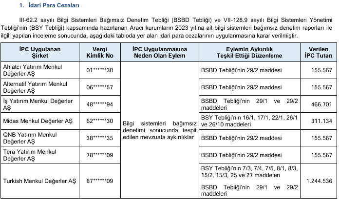 SPK 7 aracı kuruma idari para cezası verdi