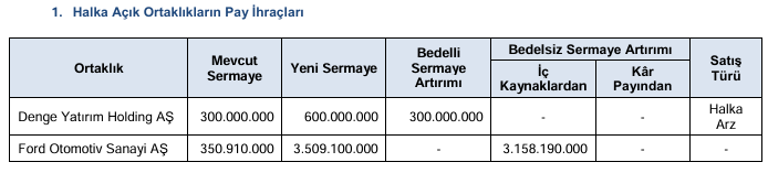 SPK, otomotiv devinin yüzde 900 bedelsiz başvurusunu onayladı