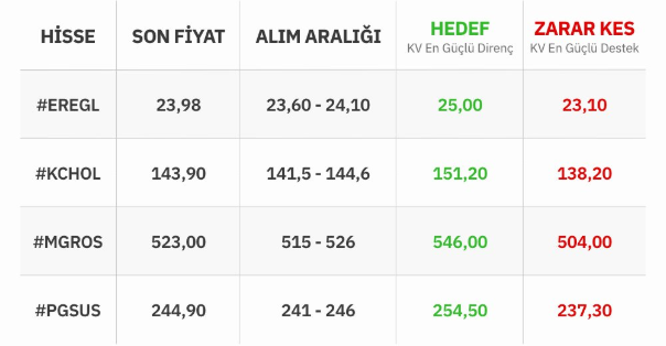 4 hisse için alım aralığı ve hedef fiyat paylaşıldı
