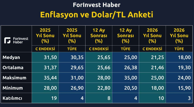 Analistlerin 2026 için dolar/TL tahmini ne?