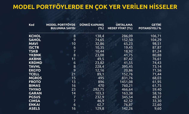 Aracı kurumların en çok önerdiği 20 hisse ve hedef fiyatı