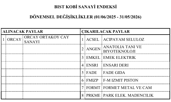 Borsa İstanbul 8 şirketi KOBİ sanayi endeksinden çıkardı