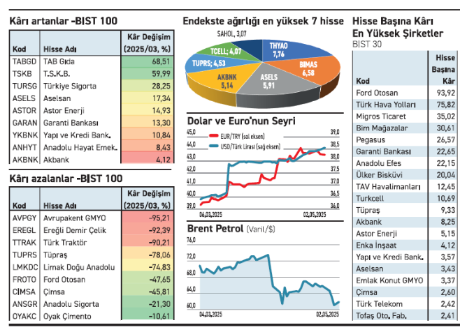 Borsada hisse başına karı en yüksek 20 şirket