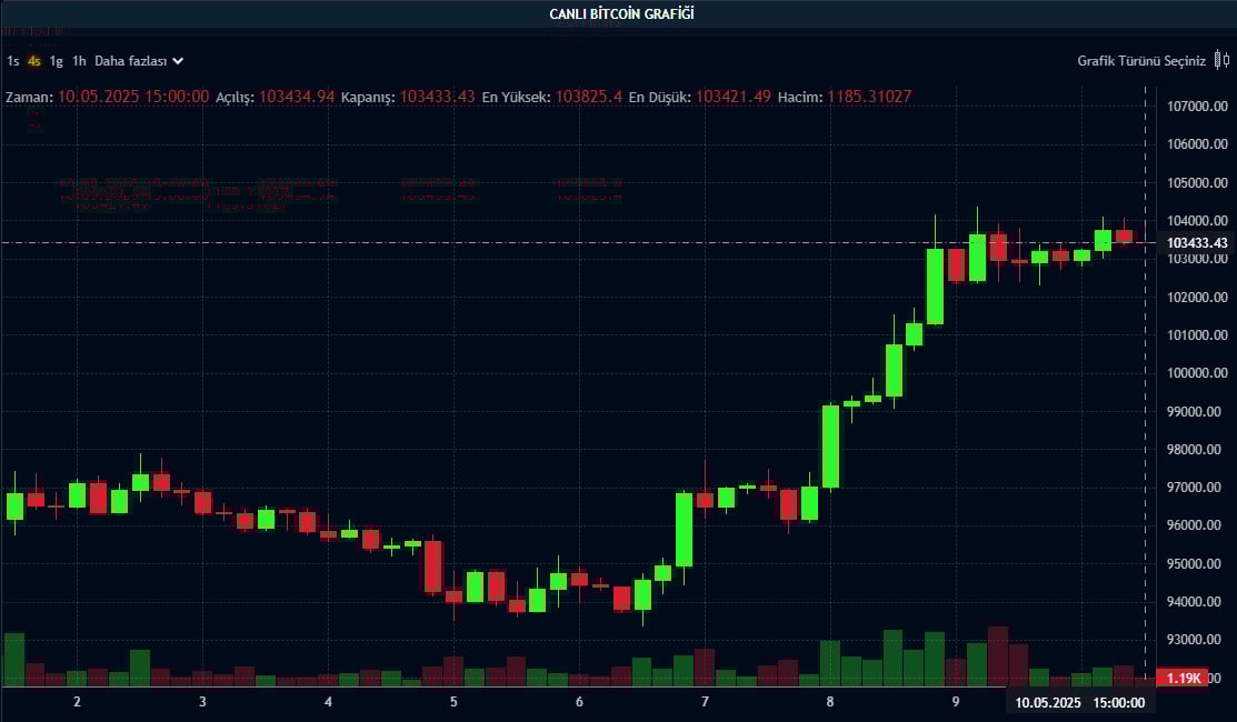 BTC fiyat grafiği BTC fiyat grafiği