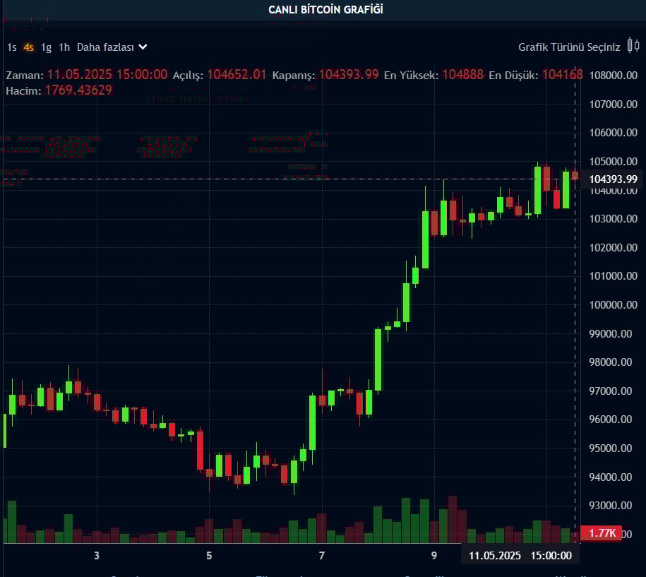 BTC fiyat grafiği BTC fiyat grafiği
