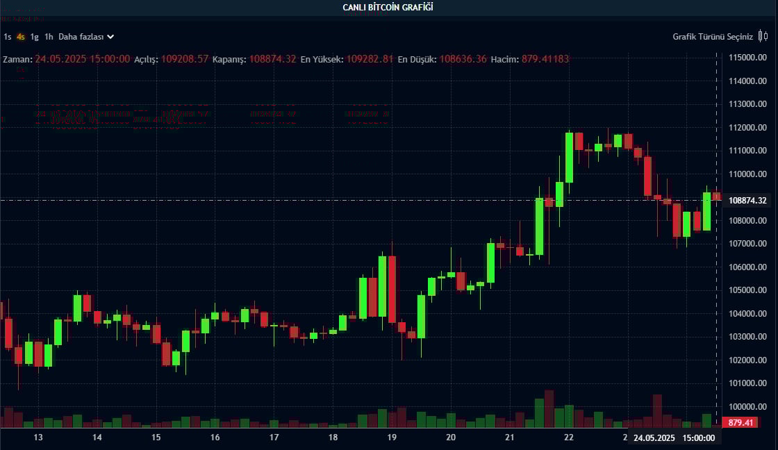 BTC fiyat grafiği BTC fiyat grafiği