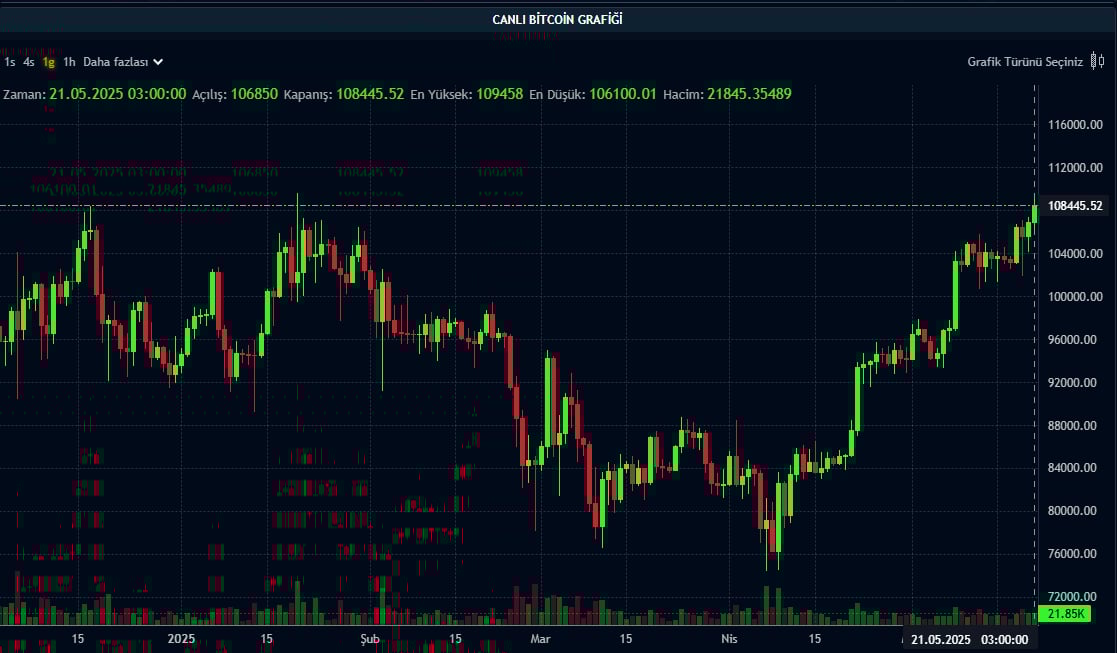 BTC günlük grafik BTC günlük grafik