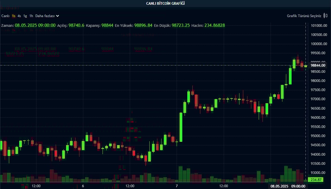 BTC saatlik grafik BTC saatlik grafik