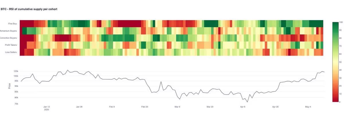 BTC: kohort başına kümülatif arzın RSI'ı BTC: kohort başına kümülatif arzın RSI'ı
