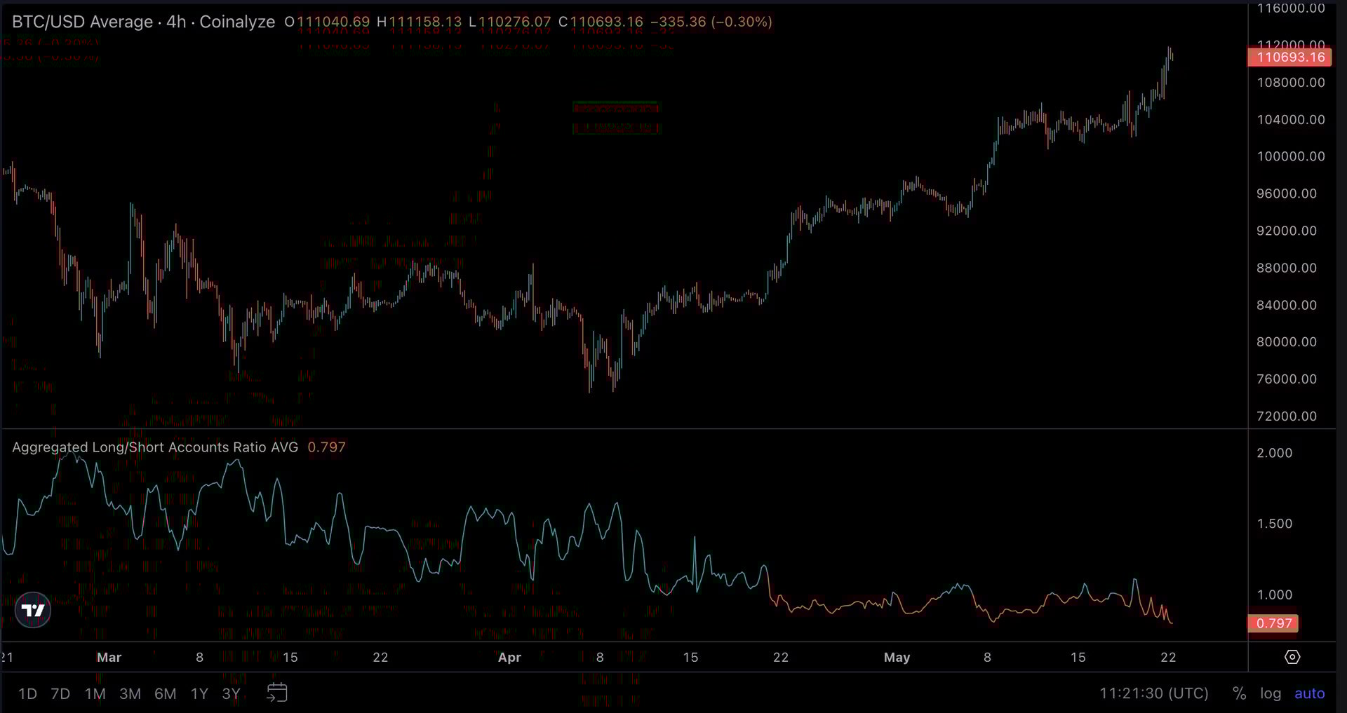 BTC Long/Short oranı BTC Long/Short oranı
