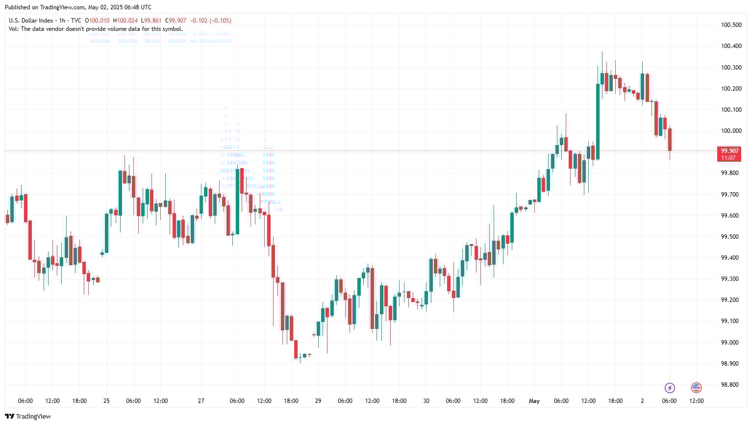 DXY fiyat grafiği DXY fiyat grafiği