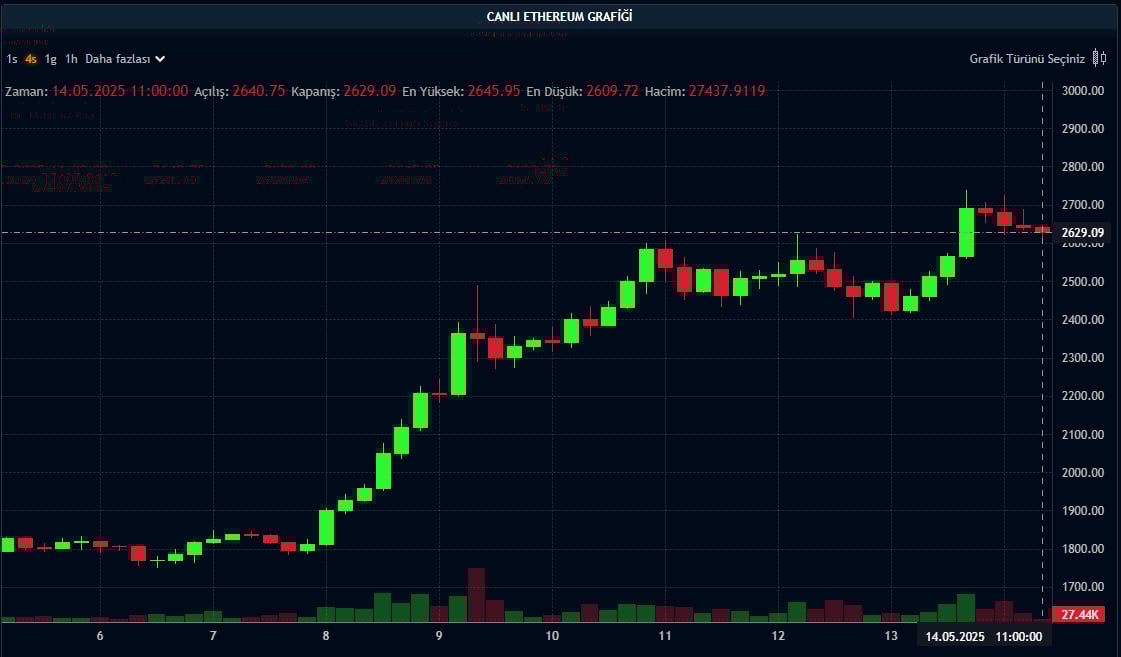 ETH fiyat grafiği ETH fiyat grafiği