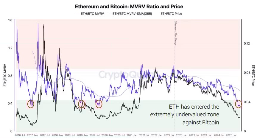 ETH ve BTC MVRV oranları ETH ve BTC MVRV oranları