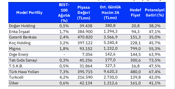 İletişim hissesi 139,8 TL hedef fiyatla model portföye girdi