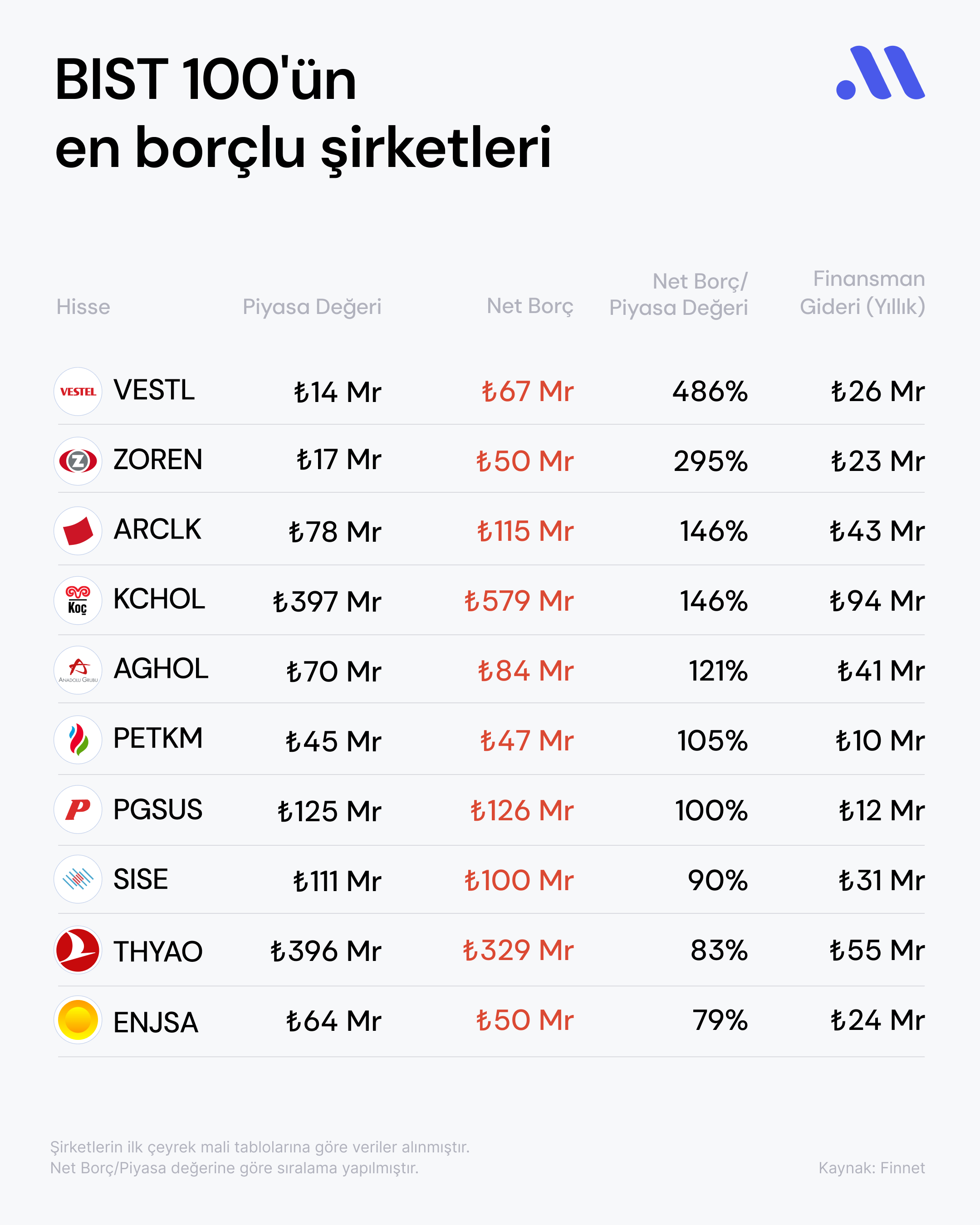 BIST 100 En Borçlu Şirketler BIST 100 En Borçlu Şirketler