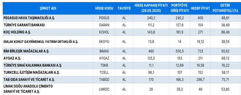 Model portföy revizyonu: THYAO yerini o hisseye kaptırdı