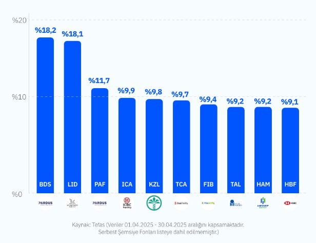 Nisan’da en çok getiri sağlayan 10 yatırım fonu