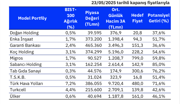 O hisse zayıf performans nedeniyle model portföye veda etti