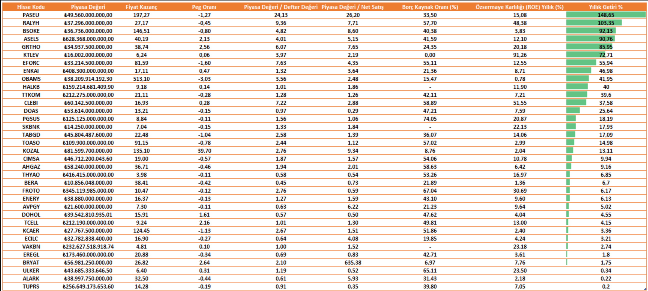 BIST 100'den Pozitif Ayrışan 35 Hisse BIST 100'den Pozitif Ayrışan 35 Hisse