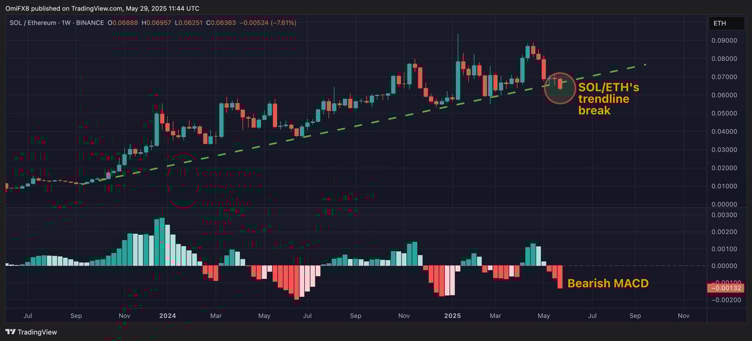 SOL/ETH oranı SOL/ETH oranı