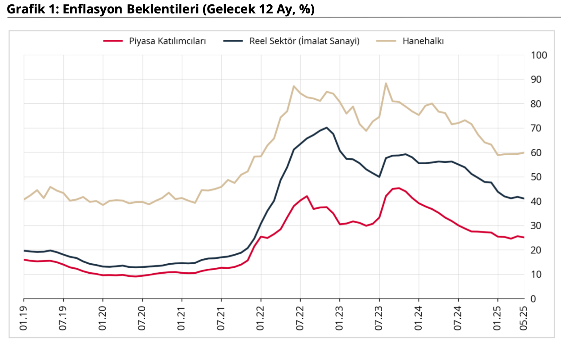 TCMB Sektörel Enflasyon Beklentileri - Mayıs 2025 TCMB Sektörel Enflasyon Beklentileri - Mayıs 2025