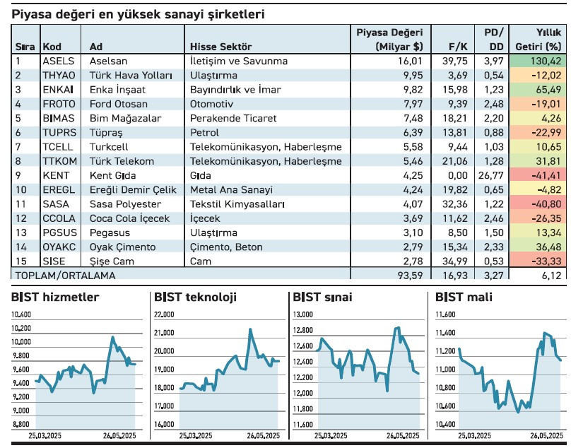 Piyasa Değeri Yüksek Sanayi Şirketleri Piyasa Değeri Yüksek Sanayi Şirketleri